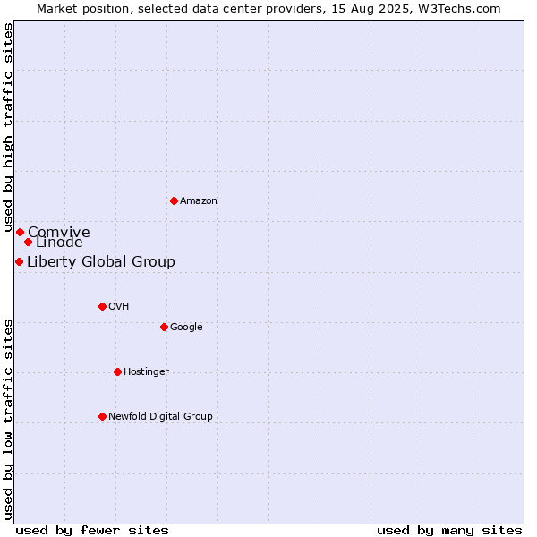 Market position of Linode vs. Comvive vs. Liberty Global Group