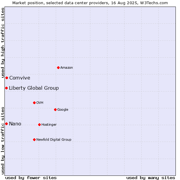 Market position of Comvive vs. Liberty Global Group vs. Nano