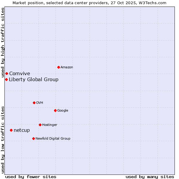Market position of netcup vs. Comvive vs. Liberty Global Group