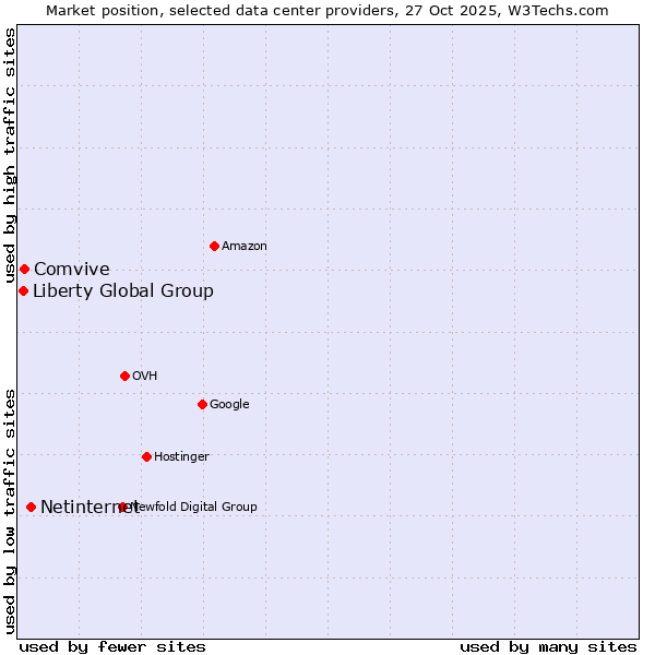Market position of Netinternet vs. Comvive vs. Liberty Global Group