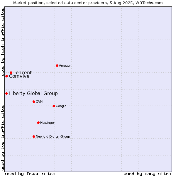 Market position of Tencent vs. Comvive vs. Liberty Global Group