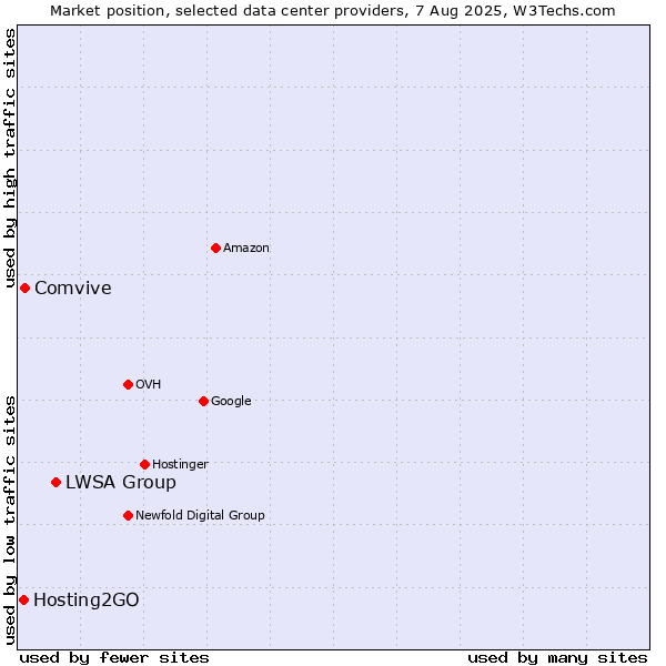 Market position of LWSA Group vs. Comvive vs. Hosting2GO