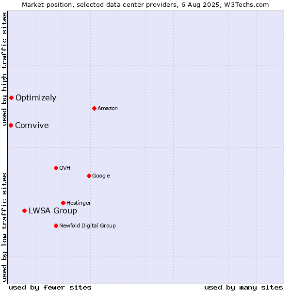 Market position of LWSA Group vs. Optimizely vs. Comvive