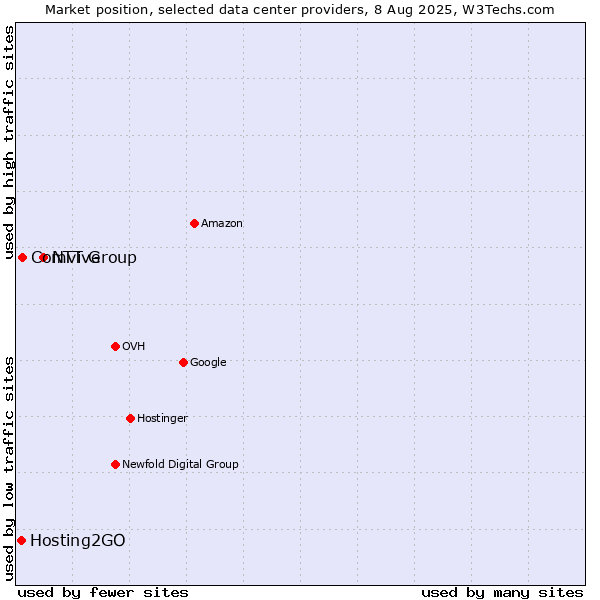 Market position of NTT Group vs. Comvive vs. Hosting2GO