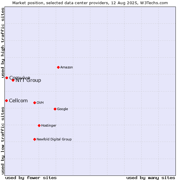 Market position of NTT Group vs. Comvive vs. Cellcom
