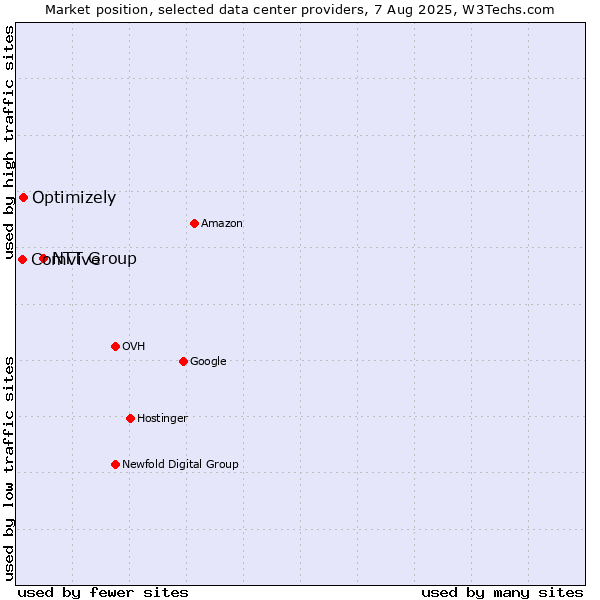 Market position of NTT Group vs. Optimizely vs. Comvive