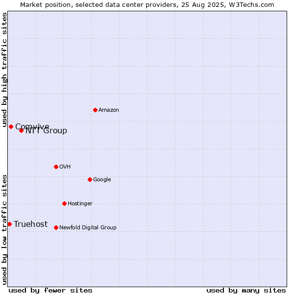 Market position of NTT Group vs. Comvive vs. Truehost