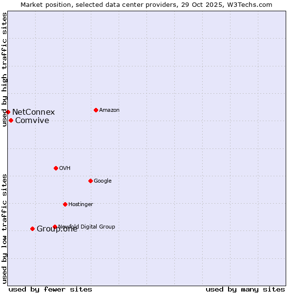 Market position of Group.one vs. Comvive vs. NetConnex
