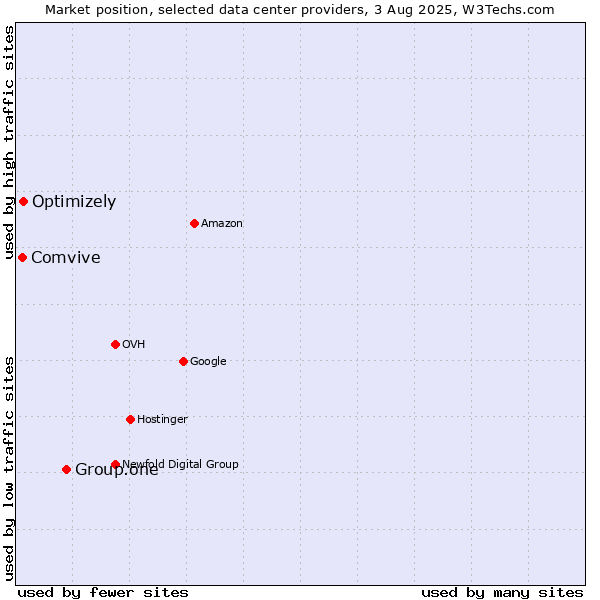 Market position of Group.one vs. Optimizely vs. Comvive