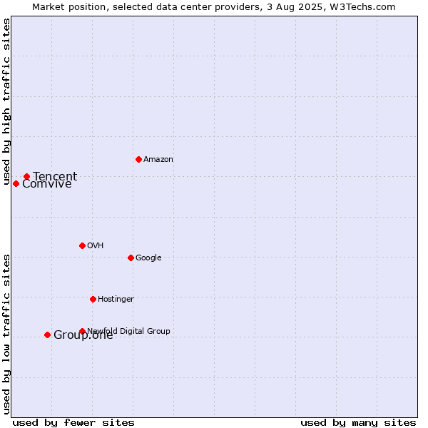 Market position of Group.one vs. Tencent vs. Comvive