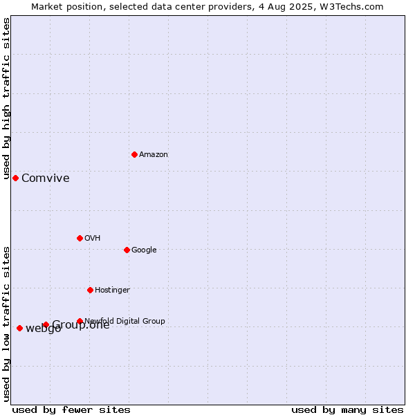 Market position of Group.one vs. webgo vs. Comvive