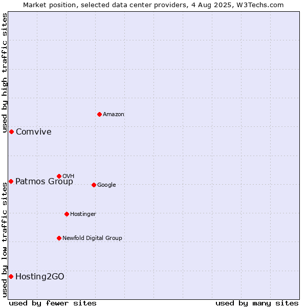Market position of Comvive vs. Hosting2GO vs. Patmos Group
