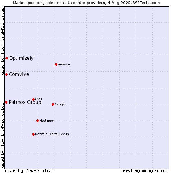 Market position of Optimizely vs. Comvive vs. Patmos Group