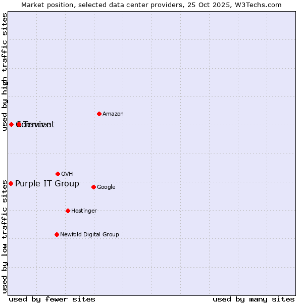 Market position of Tencent vs. Comvive vs. Purple IT Group