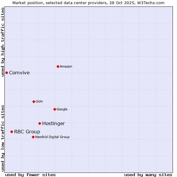 Market position of Hostinger vs. RBC Group vs. Comvive