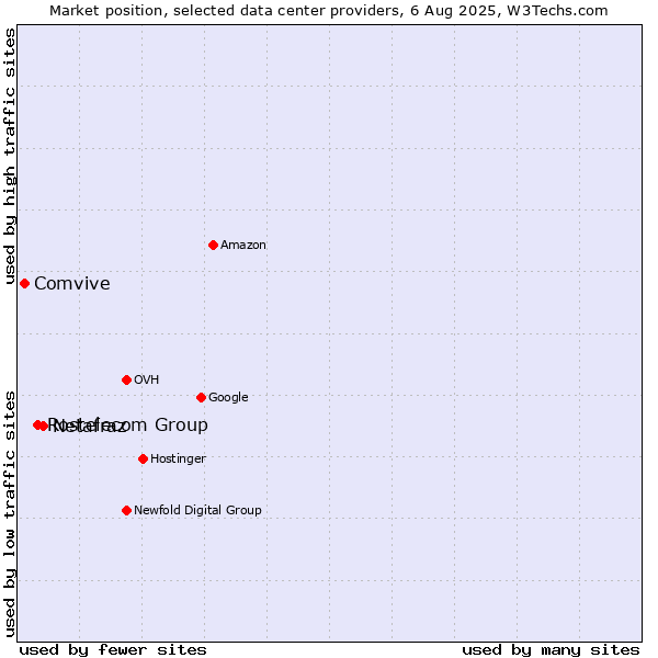 Market position of Netafraz vs. Rostelecom Group vs. Comvive