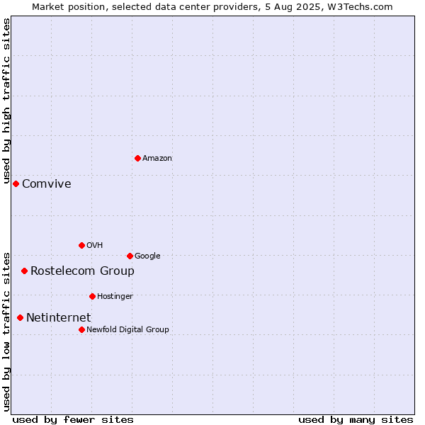 Market position of Rostelecom Group vs. Netinternet vs. Comvive