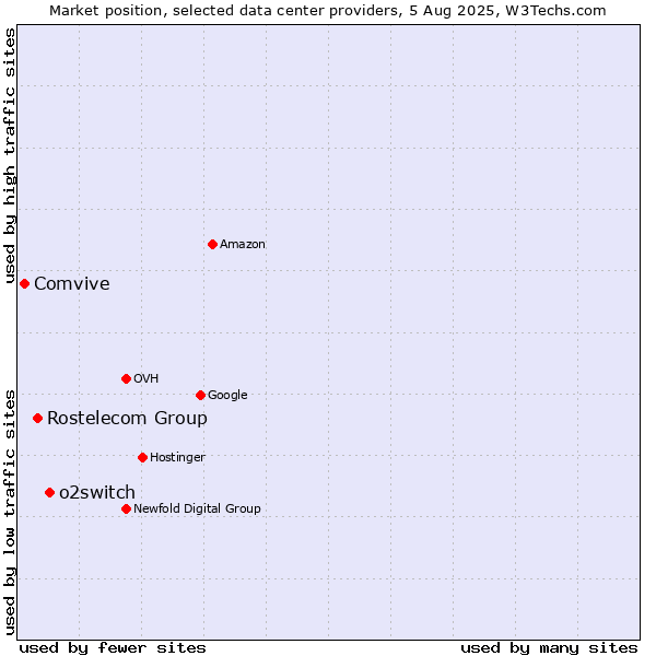 Market position of o2switch vs. Rostelecom Group vs. Comvive