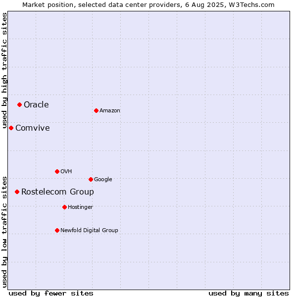 Market position of Oracle vs. Rostelecom Group vs. Comvive