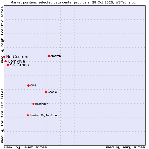 Market position of SK Group vs. Comvive vs. NetConnex