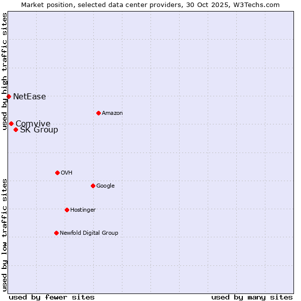 Market position of SK Group vs. Comvive vs. NetEase