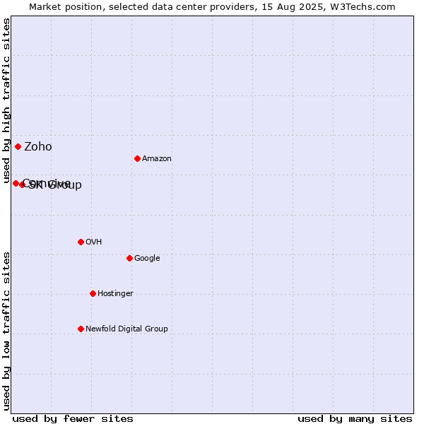 Market position of SK Group vs. Zoho vs. Comvive