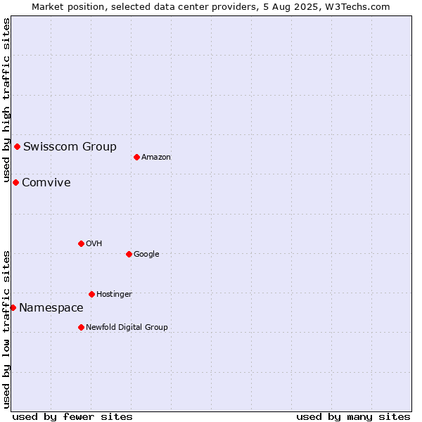 Market position of Swisscom Group vs. Comvive vs. Namespace