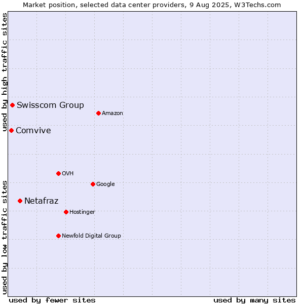 Market position of Netafraz vs. Swisscom Group vs. Comvive