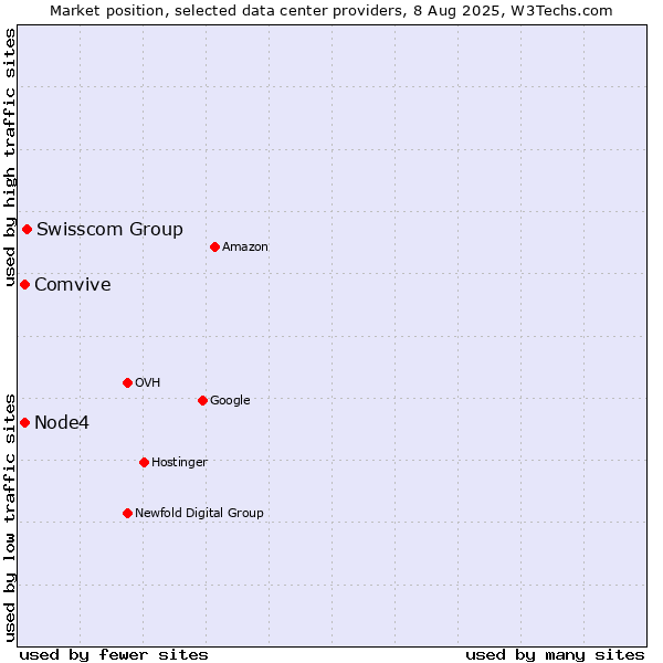 Market position of Swisscom Group vs. Node4 vs. Comvive