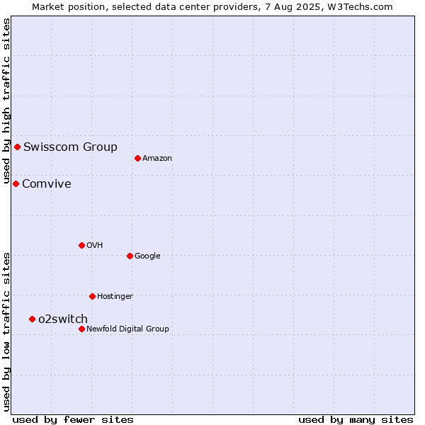 Market position of o2switch vs. Swisscom Group vs. Comvive