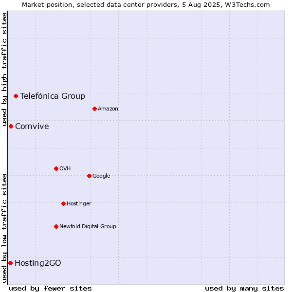Market position of Telefónica Group vs. Comvive vs. Hosting2GO