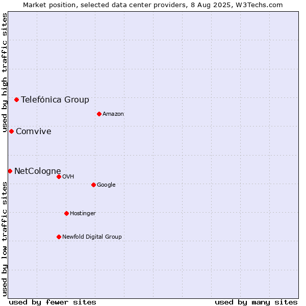 Market position of Telefónica Group vs. Comvive vs. NetCologne