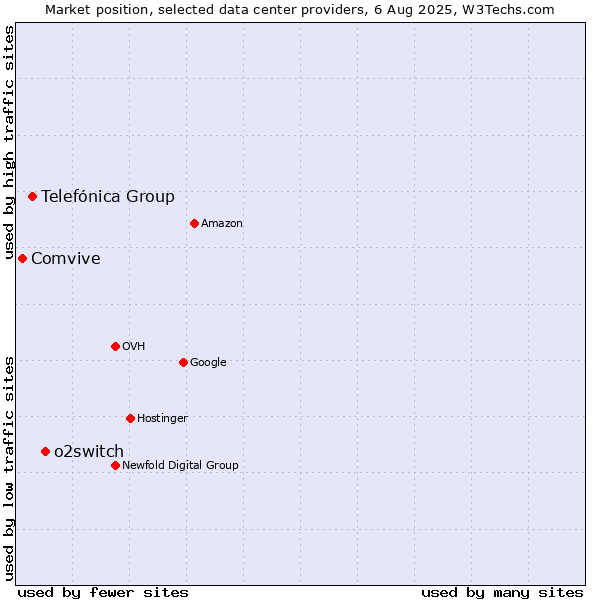 Market position of o2switch vs. Telefónica Group vs. Comvive