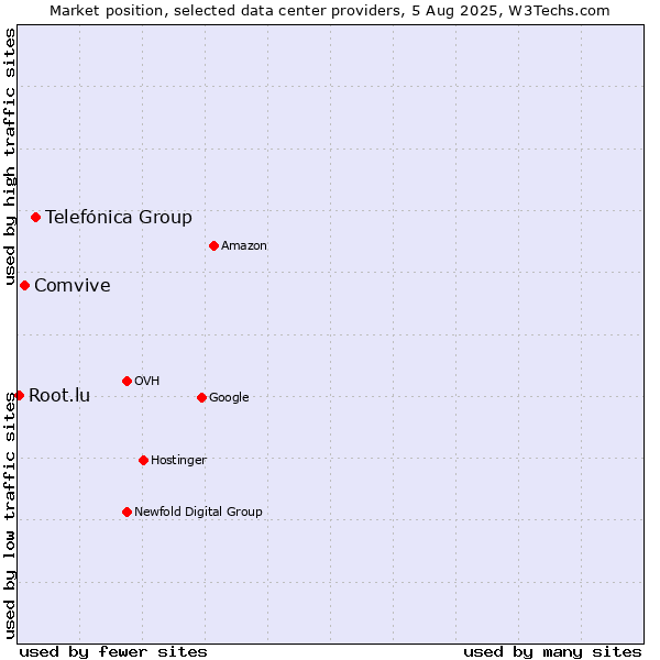 Market position of Telefónica Group vs. Comvive vs. Root.lu