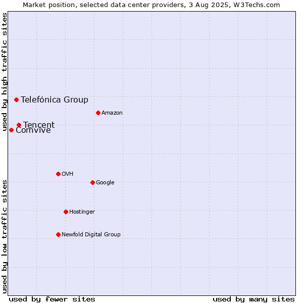 Market position of Tencent vs. Telefónica Group vs. Comvive