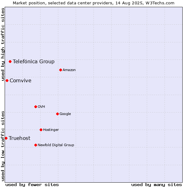 Market position of Telefónica Group vs. Comvive vs. Truehost