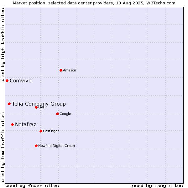Market position of Netafraz vs. Telia Company Group vs. Comvive