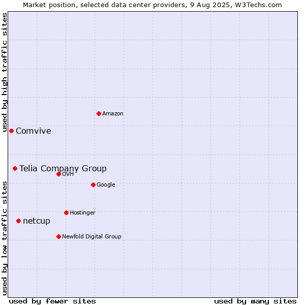 Market position of netcup vs. Telia Company Group vs. Comvive