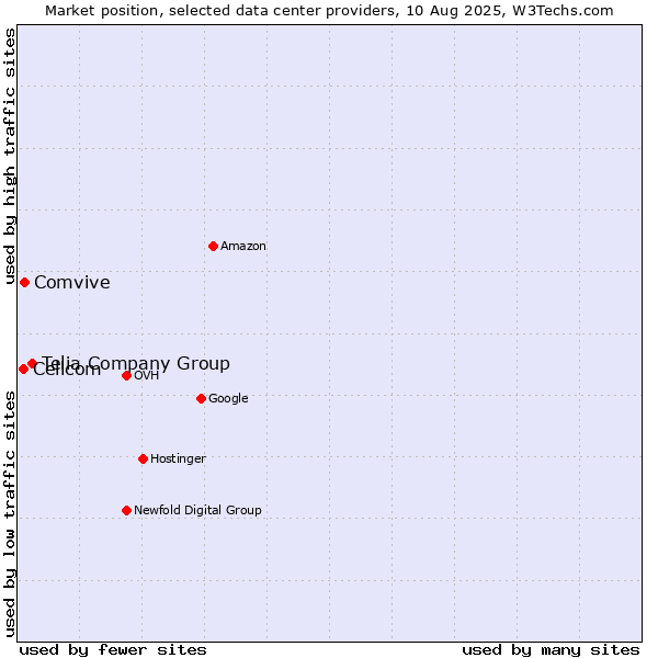 Market position of Telia Company Group vs. Comvive vs. Cellcom