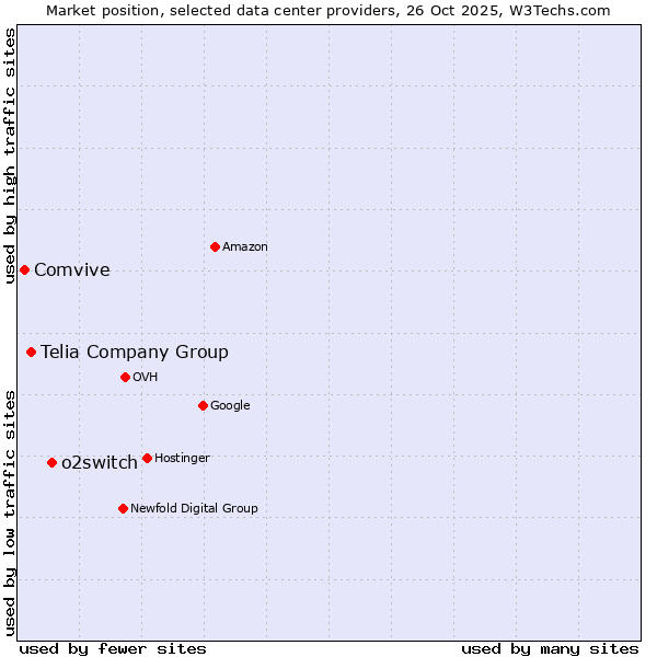 Market position of o2switch vs. Telia Company Group vs. Comvive