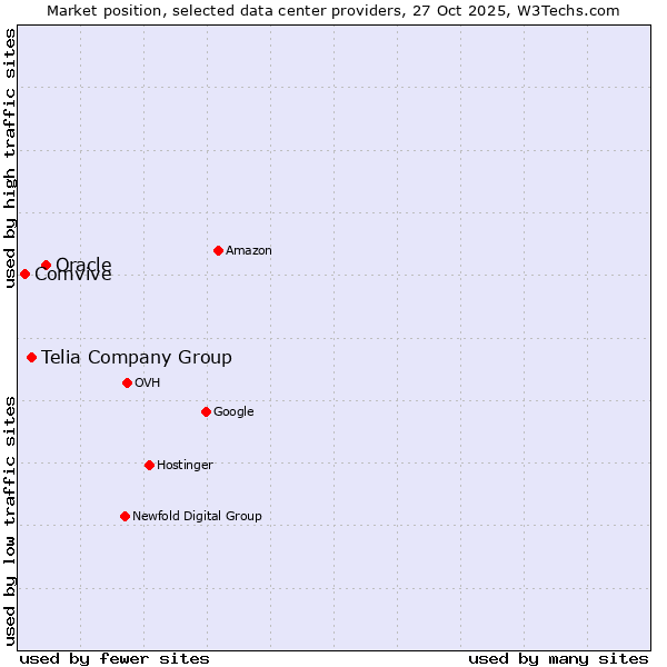 Market position of Oracle vs. Telia Company Group vs. Comvive