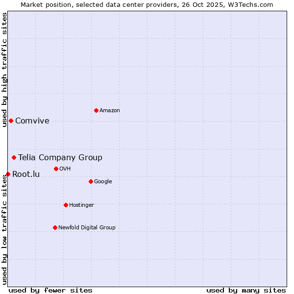 Market position of Telia Company Group vs. Comvive vs. Root.lu