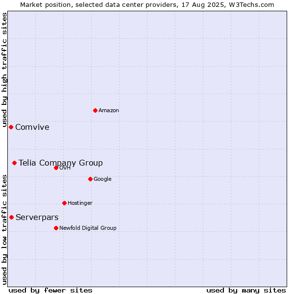 Market position of Telia Company Group vs. Serverpars vs. Comvive