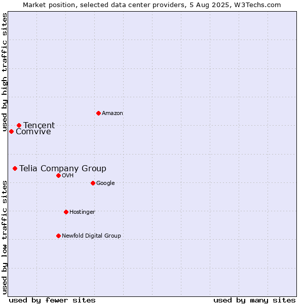 Market position of Tencent vs. Telia Company Group vs. Comvive