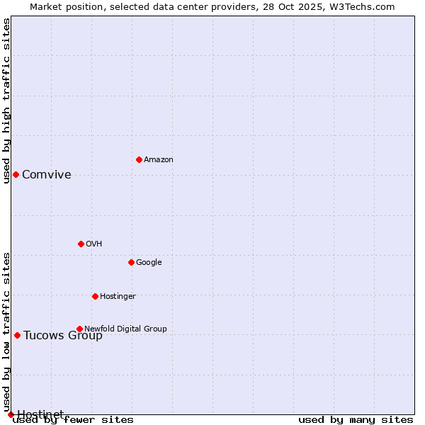 Market position of Tucows Group vs. Comvive vs. Hostinet
