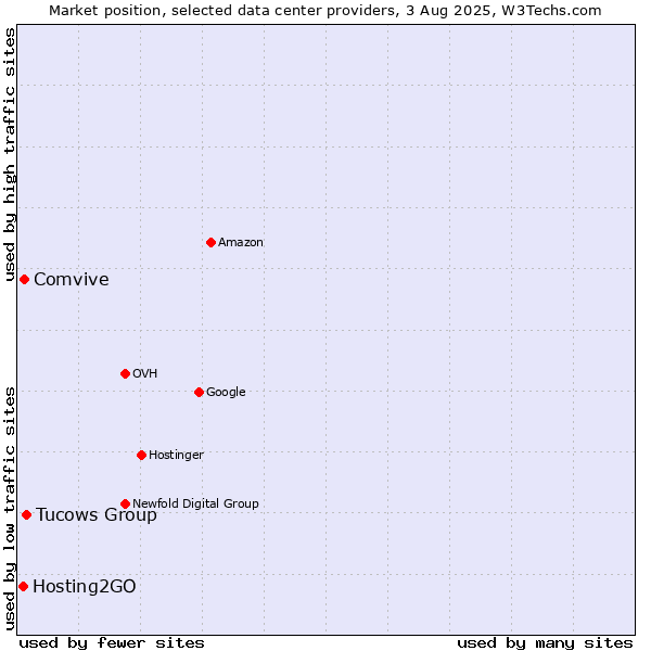 Market position of Tucows Group vs. Comvive vs. Hosting2GO