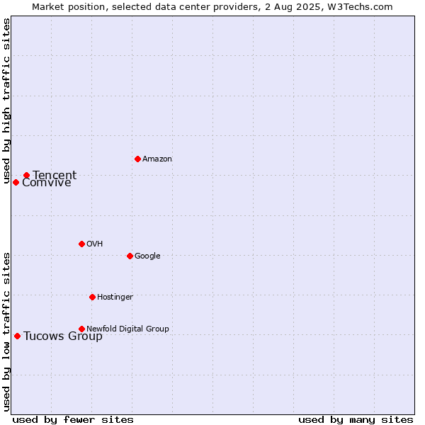 Market position of Tencent vs. Tucows Group vs. Comvive