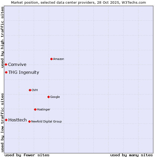 Market position of Hosttech vs. THG Ingenuity vs. Comvive