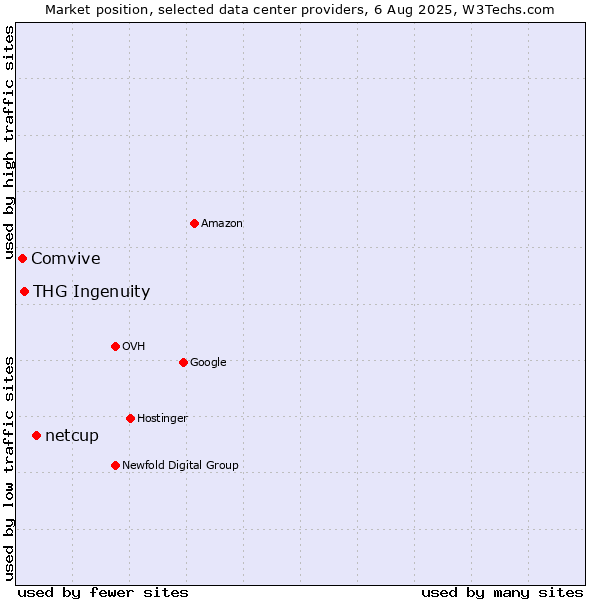 Market position of netcup vs. THG Ingenuity vs. Comvive