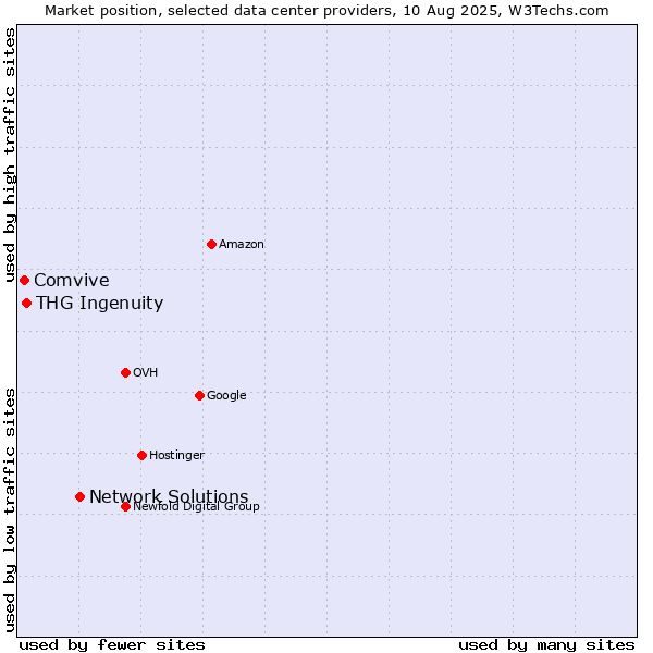 Market position of Network Solutions vs. THG Ingenuity vs. Comvive